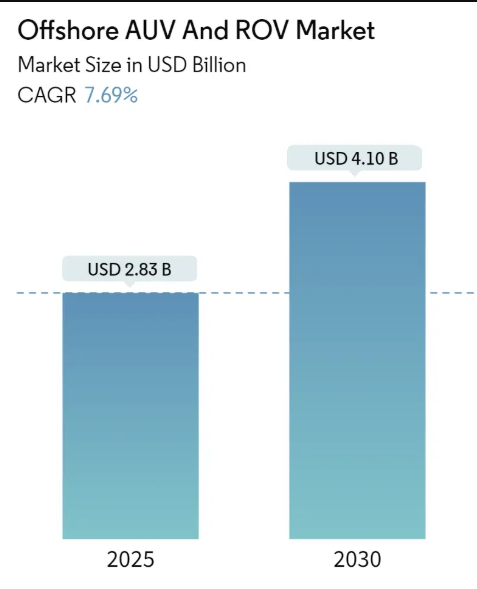 Offshore AUV And ROV Market Size Offshore AUV And ROV Market Summary